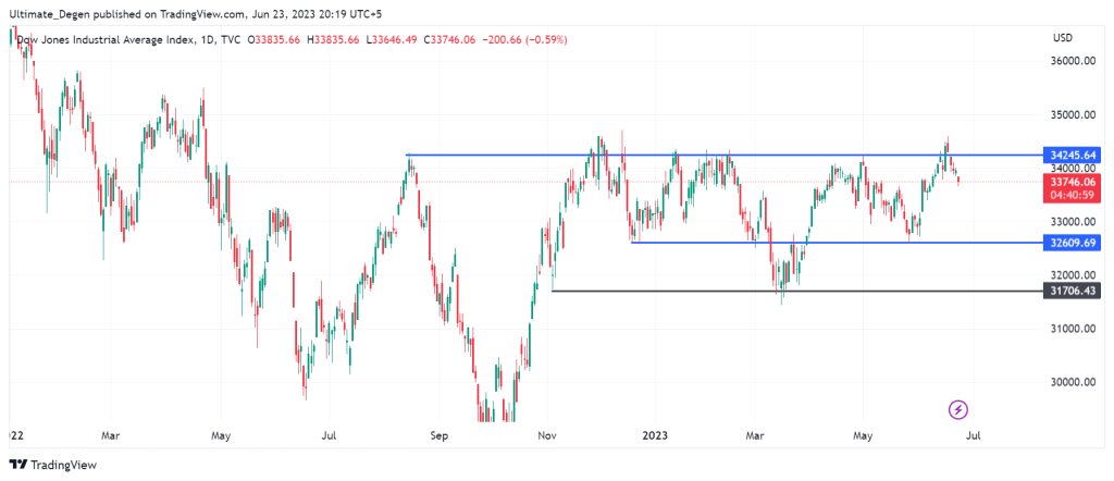 Dow Jones index