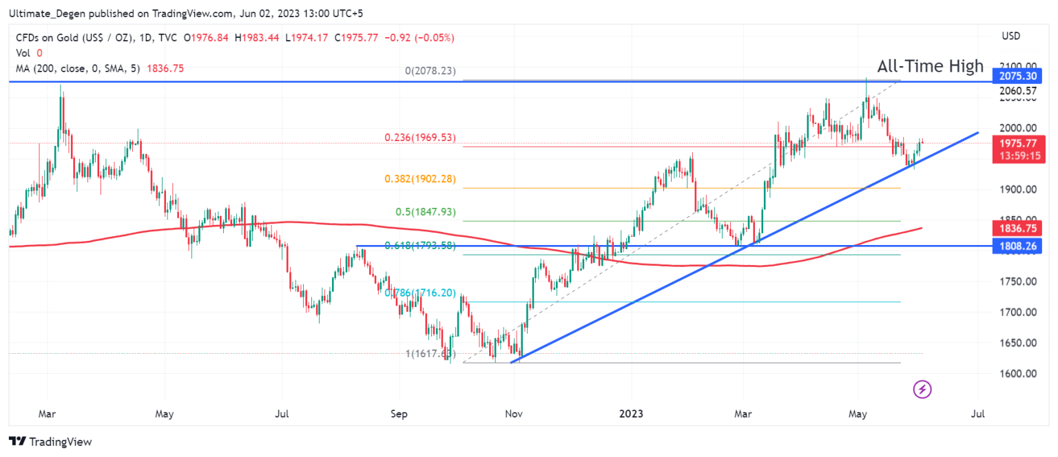 Gold Price Forecast for 2023, 2025, 2030 and Beyond