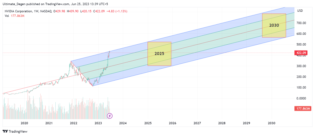Nvidia stock price prediction 2025 & 2030