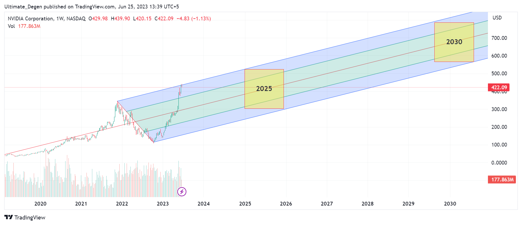 Nvidia Stock Price Prediction 2023,2025,2030 When 1,000?