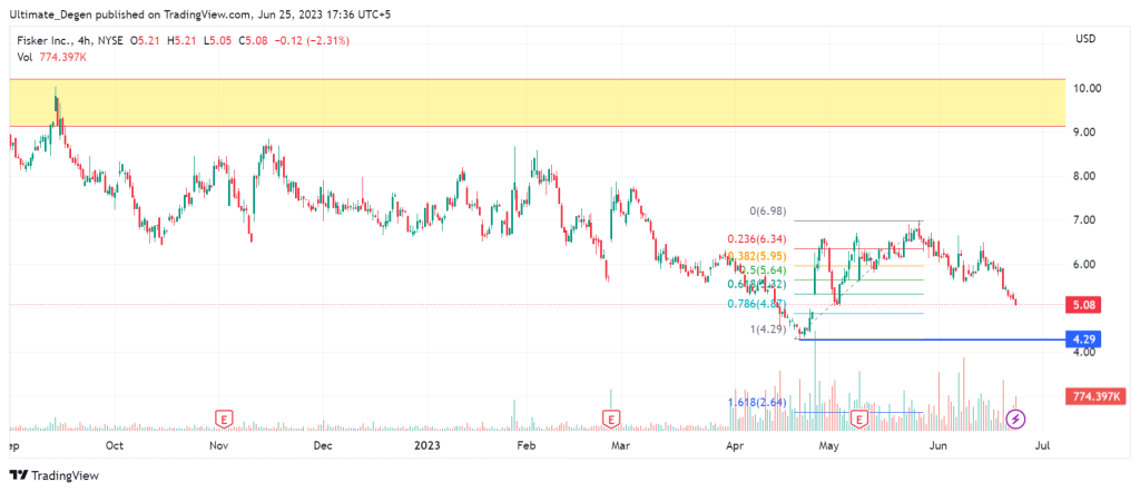 Fisker stock price chart