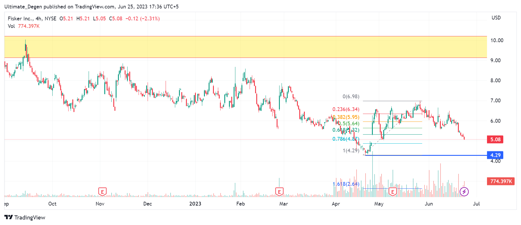 Fisker Stock Price Prediction 2023,2025,2030 Will It Recover?