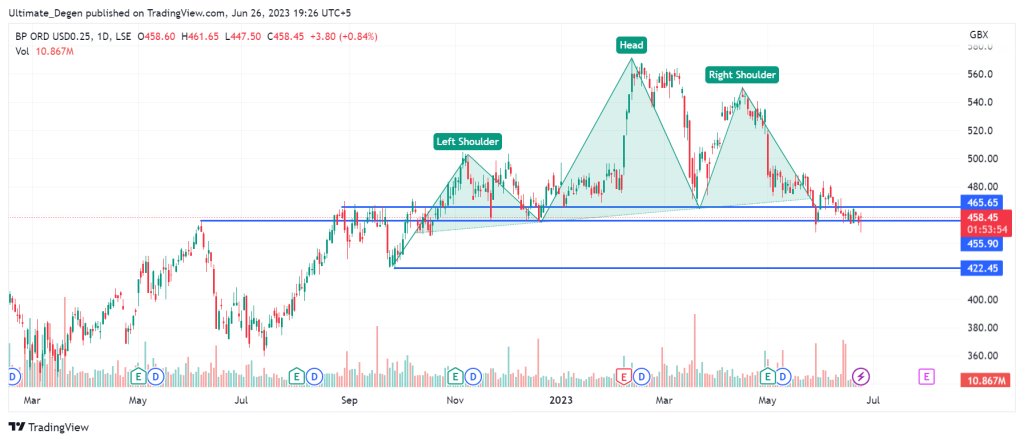 BP share price daily chart