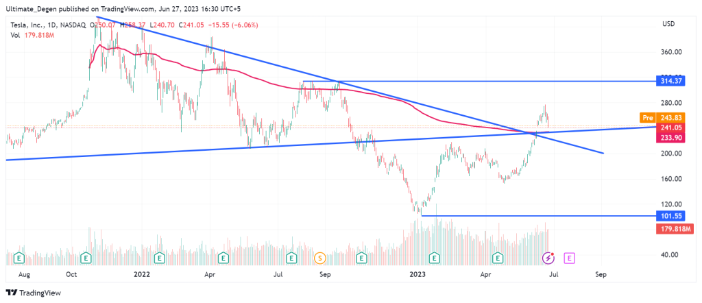 Tesla stock price chart