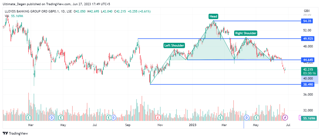 Lloyds share price daily chart