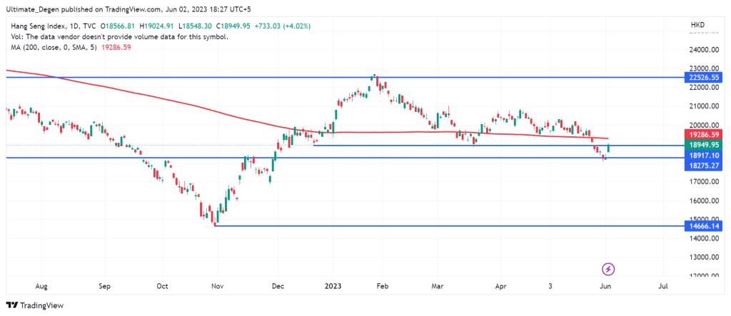 Hang Seng Index Chart