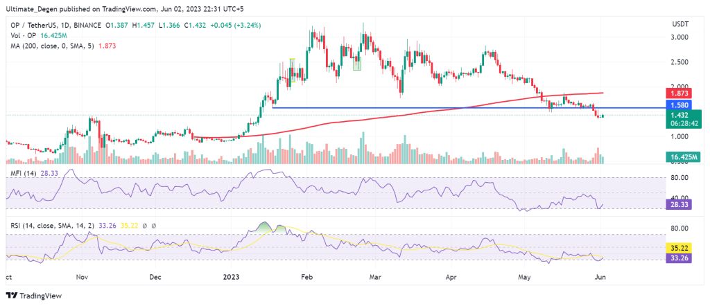 Optimism price chart