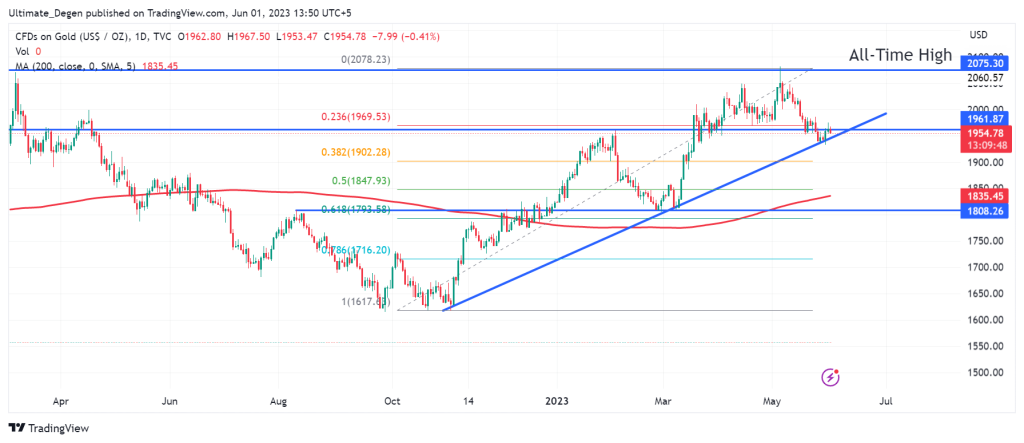 Gold price chart