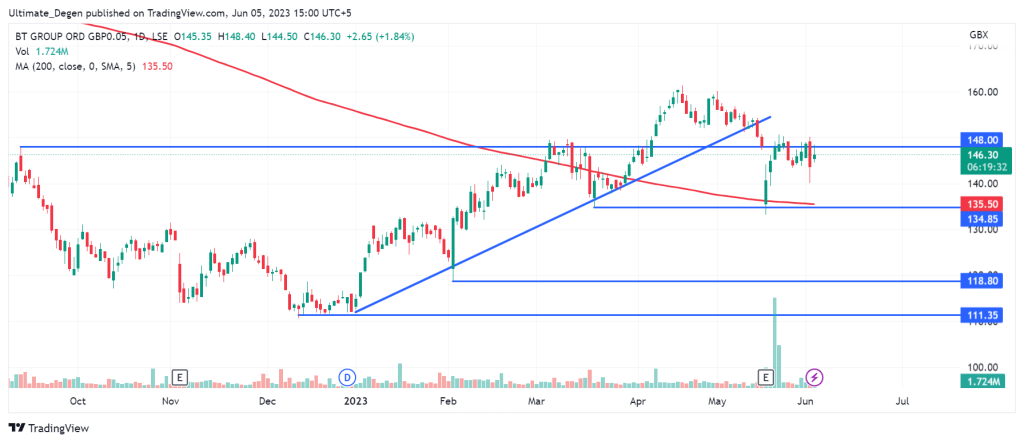 BT share price chart