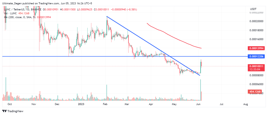 LUNA Classic price chart