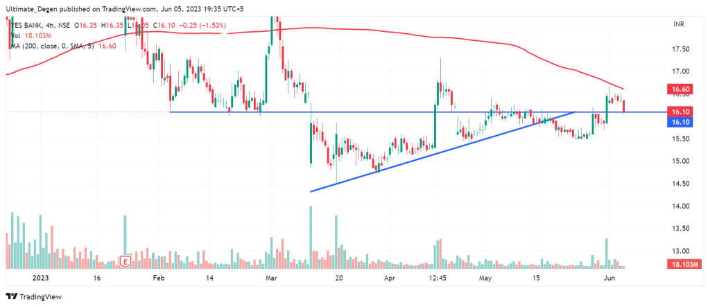 Yes Bank share price chart