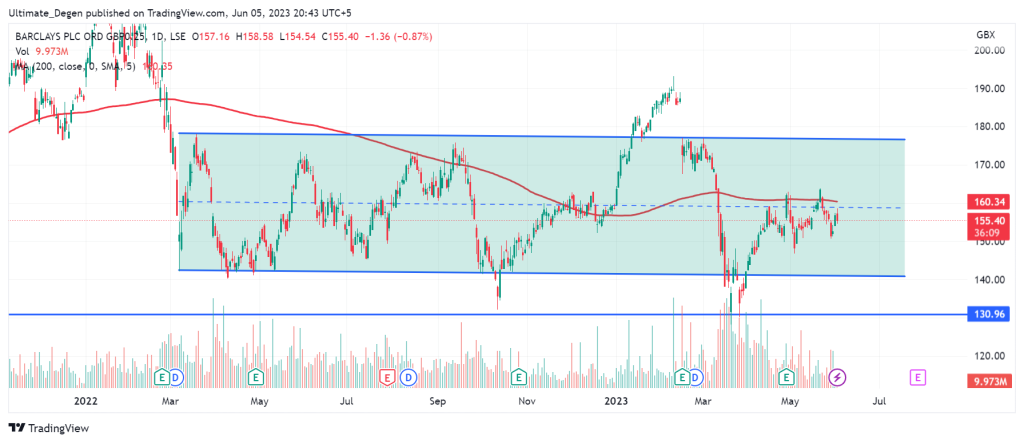 Barclays share price chart