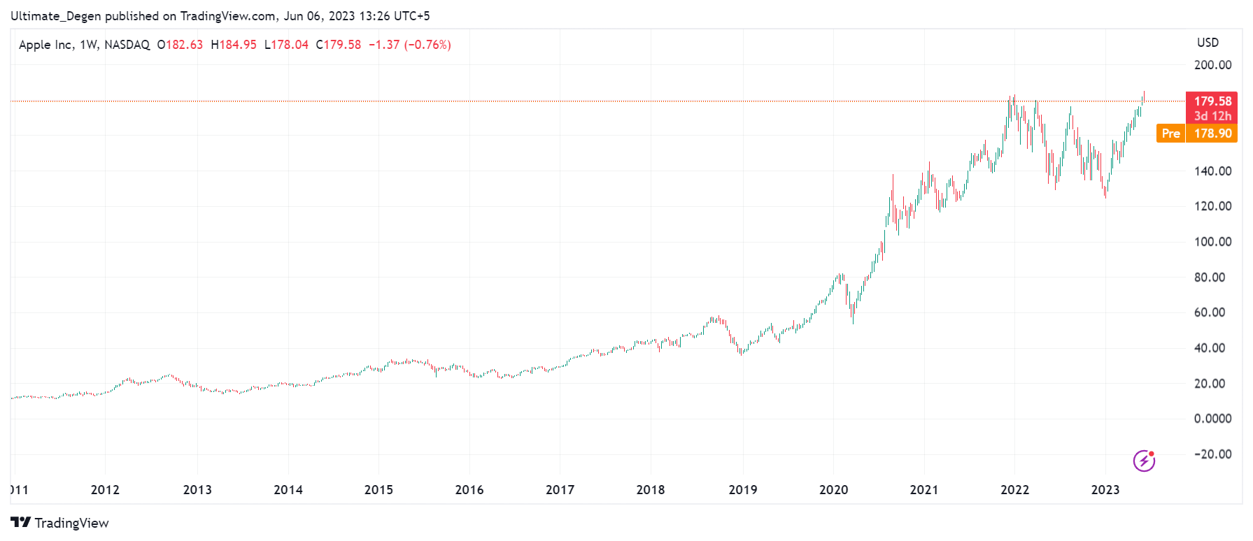 Apple Stock Prediction 2023,2025,2030Long Term Forecast?