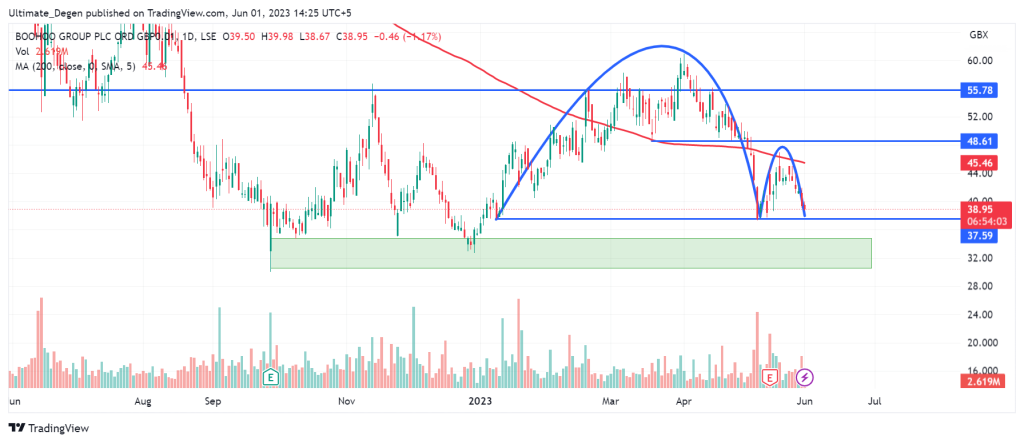 Boohoo share price chart