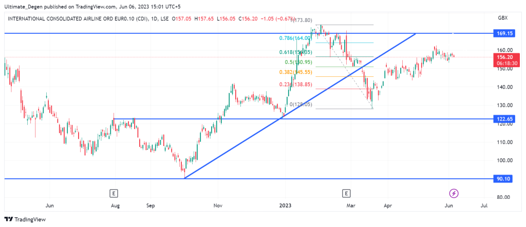 IAG Share price chart