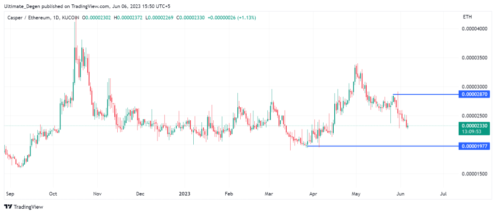 Casper price chart