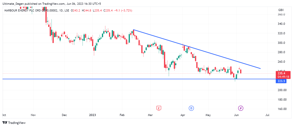 Harbour Energy share price chart