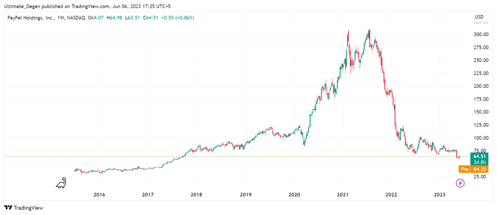 PayPal stock history