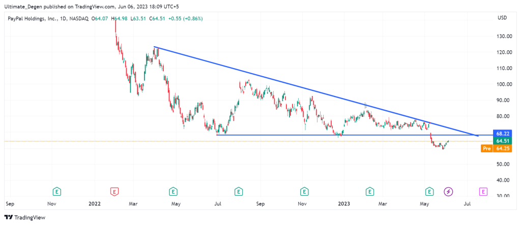 PayPal stock price chart