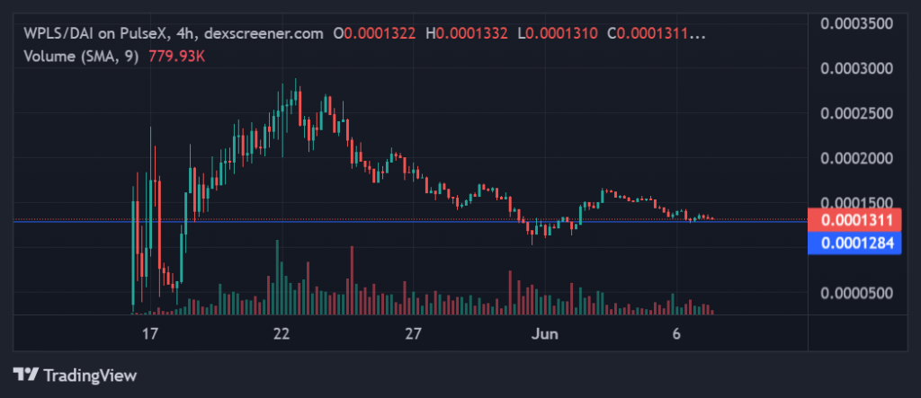 Pulsechain price chart