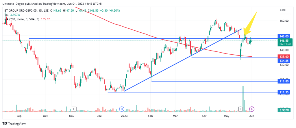 BT Share price chart