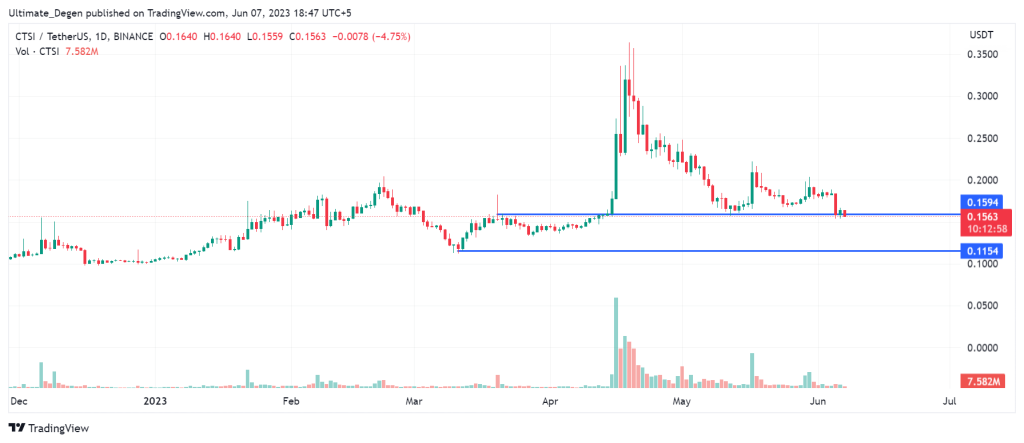 Cartesi price chart