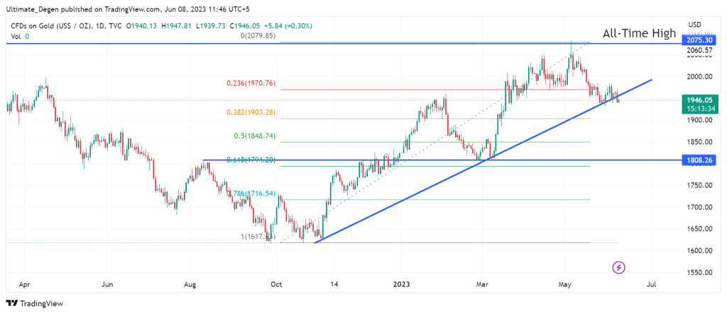 Gold price forecast