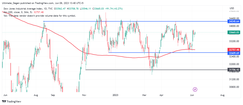 Dow Jones Index Chart