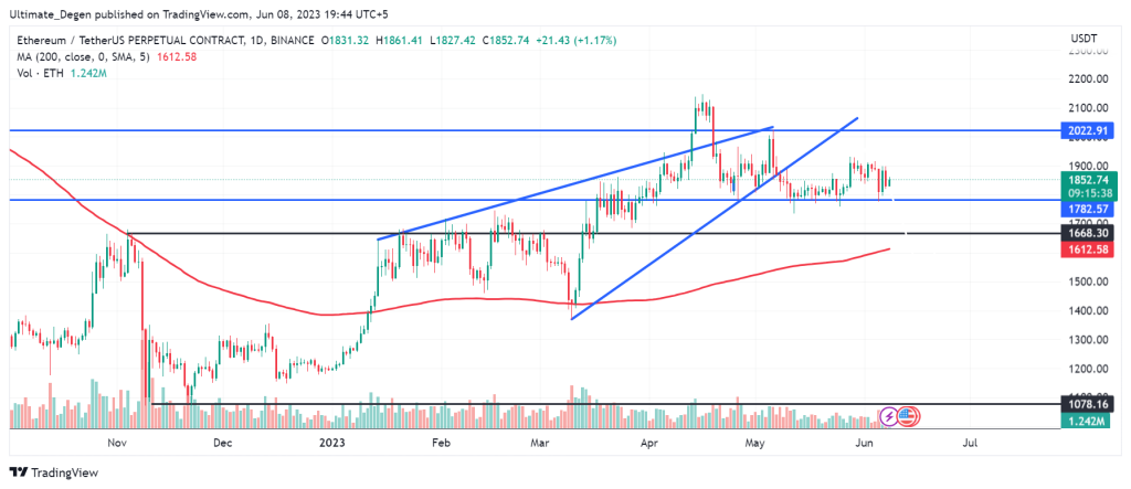 Ethereum price chart