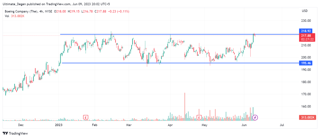 Boeing stock price chart