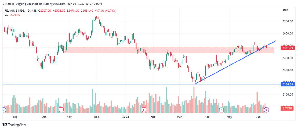 Reliance share price chart