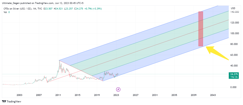 Silver price prediction 2040