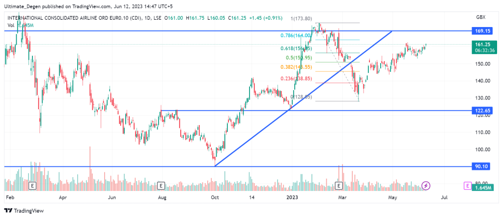 IAG share price chart