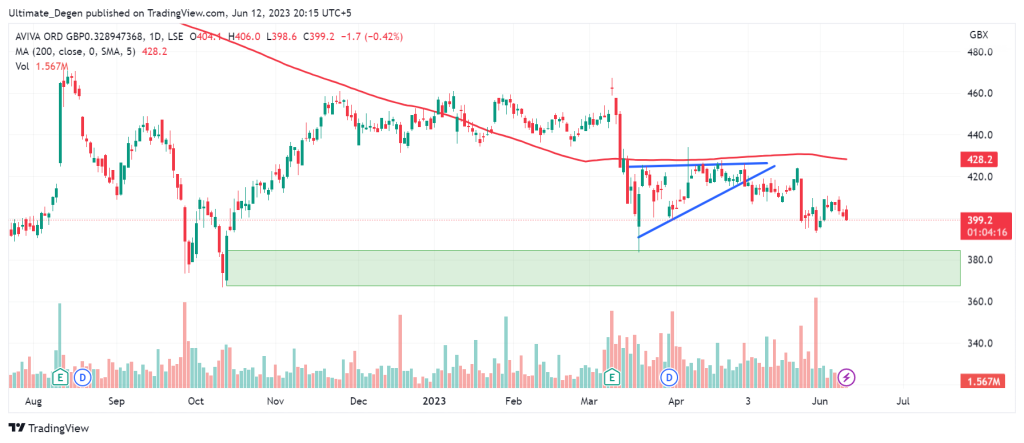 Aviva share price chart