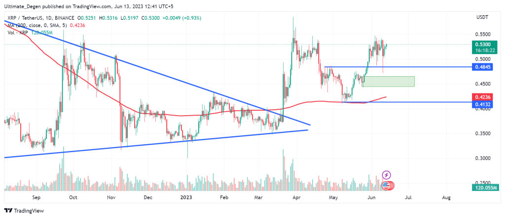 XRP price chart