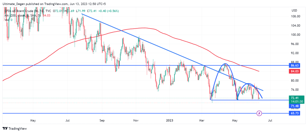 Brent Crude Oil Price Chart