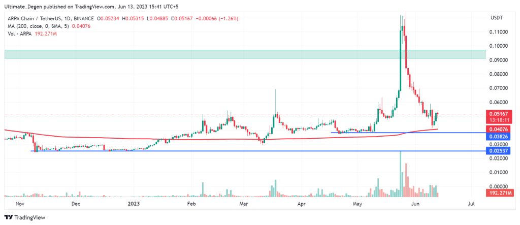 ARPA price chart