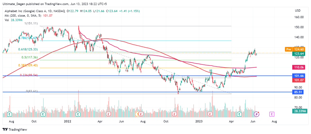 Google share price chart