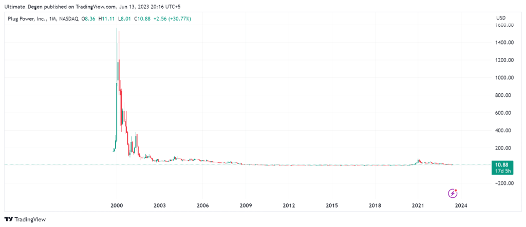 Plug Power Stock Price Chart