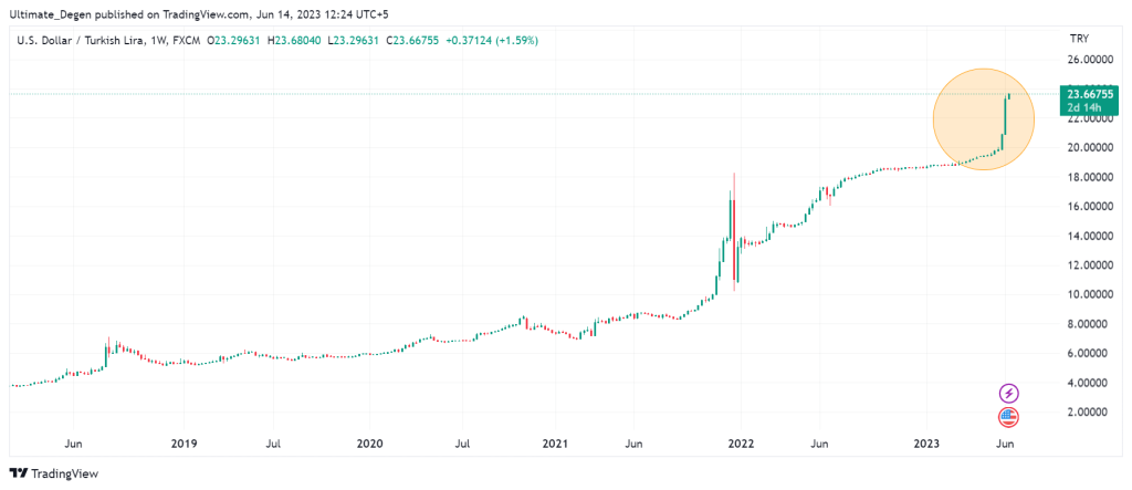 USD/TRY Chart