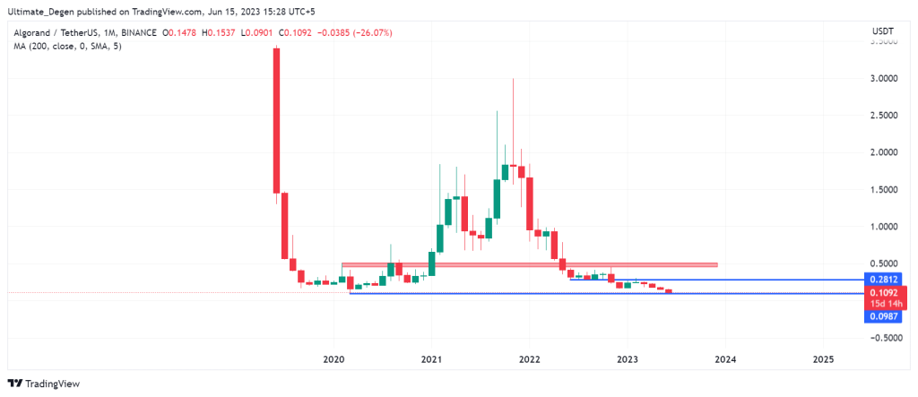 Algorand Monthly chart