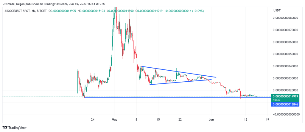 AIDOGE Price chart