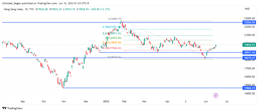 Hang Seng Index Chart