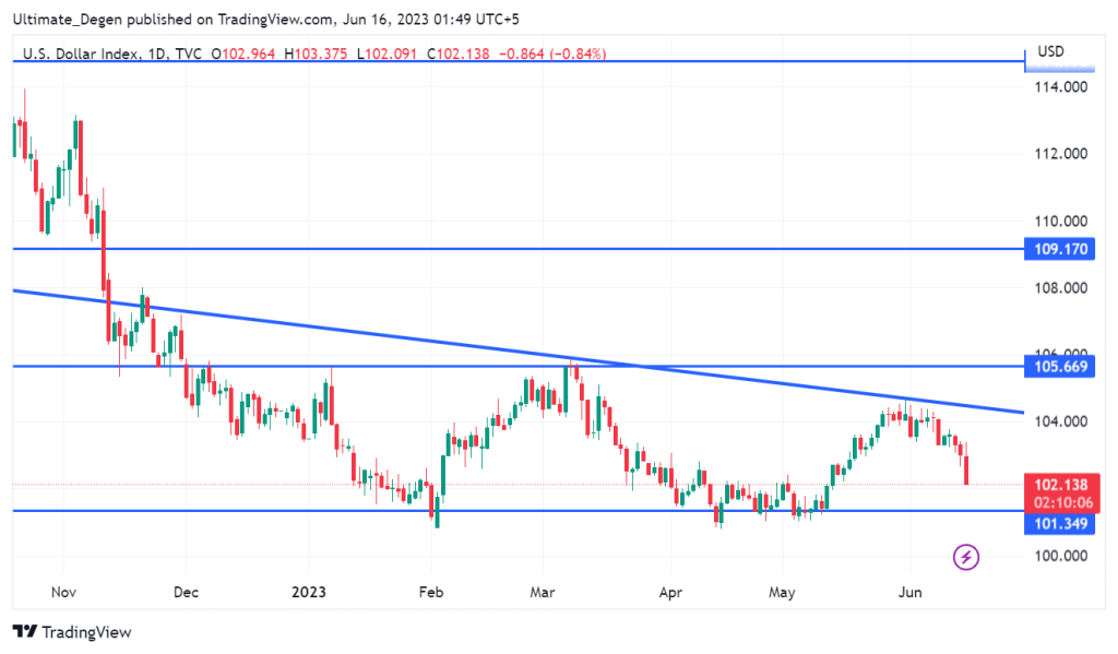 USD/CAD Forecast