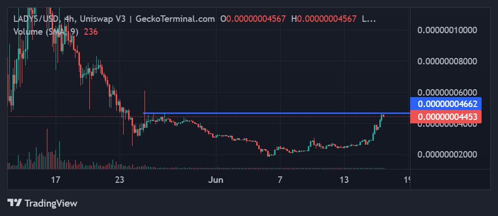 Milady Meme coin price chart