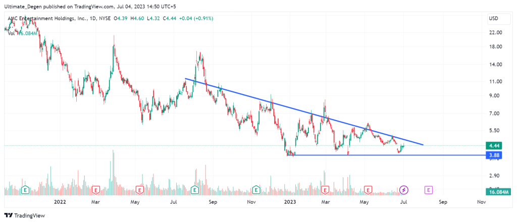 AMC stock forecast chart