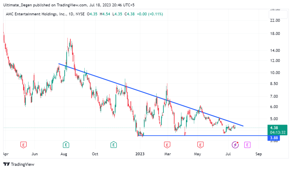 AMC stock price chart