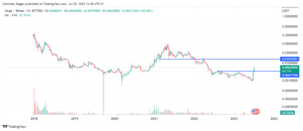 XVG price chart