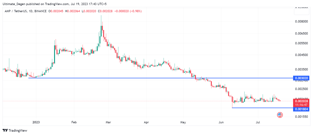 AMP price chart