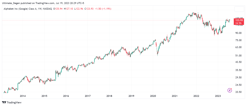 Google Stock Price History